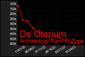 Total Graph of De Uterium