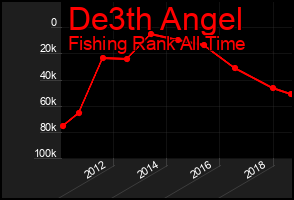 Total Graph of De3th Angel
