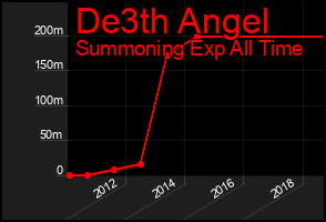 Total Graph of De3th Angel