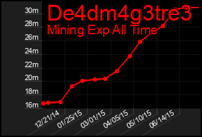 Total Graph of De4dm4g3tre3
