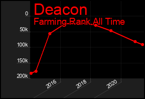 Total Graph of Deacon