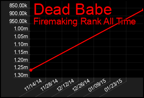 Total Graph of Dead Babe