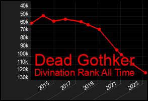 Total Graph of Dead Gothker