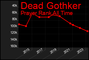 Total Graph of Dead Gothker
