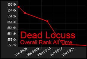 Total Graph of Dead Locuss