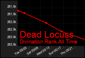 Total Graph of Dead Locuss