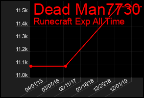 Total Graph of Dead Man7730