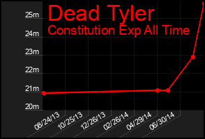 Total Graph of Dead Tyler