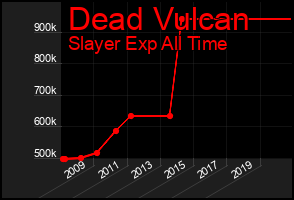 Total Graph of Dead Vulcan