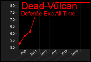 Total Graph of Dead Vulcan