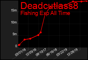Total Graph of Deadcutlass8