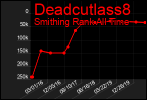 Total Graph of Deadcutlass8