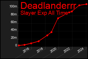 Total Graph of Deadlanderrr