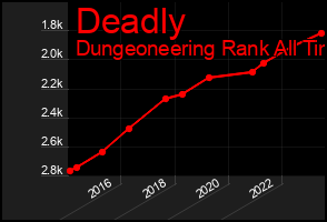 Total Graph of Deadly