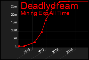 Total Graph of Deadlydream
