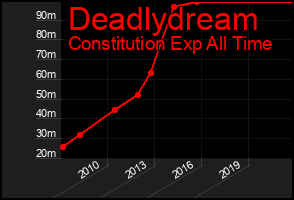 Total Graph of Deadlydream