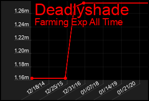 Total Graph of Deadlyshade