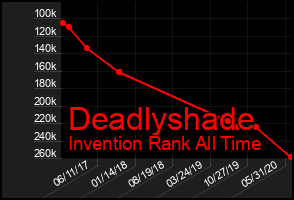 Total Graph of Deadlyshade
