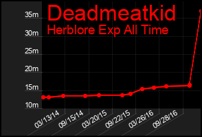 Total Graph of Deadmeatkid