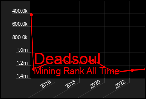 Total Graph of Deadsoul