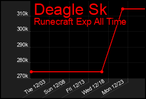 Total Graph of Deagle Sk