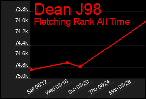 Total Graph of Dean J98