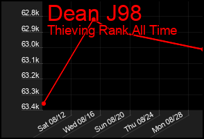 Total Graph of Dean J98
