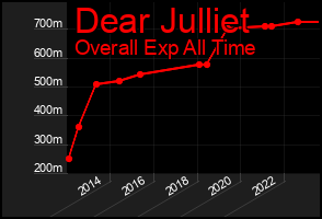 Total Graph of Dear Julliet