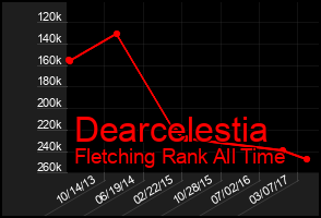 Total Graph of Dearcelestia