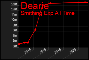 Total Graph of Dearie