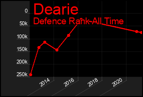 Total Graph of Dearie