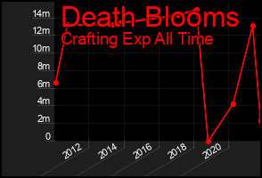 Total Graph of Death Blooms