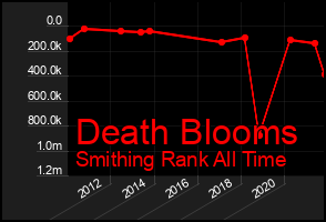 Total Graph of Death Blooms