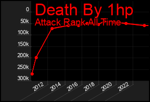Total Graph of Death By 1hp