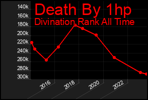 Total Graph of Death By 1hp