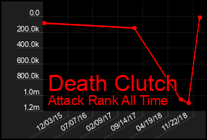 Total Graph of Death Clutch