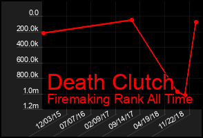Total Graph of Death Clutch
