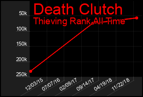Total Graph of Death Clutch