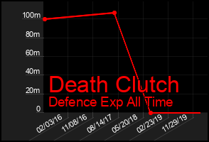 Total Graph of Death Clutch
