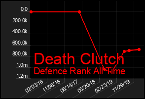 Total Graph of Death Clutch