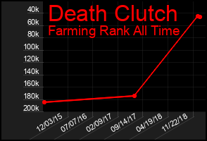 Total Graph of Death Clutch