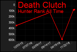 Total Graph of Death Clutch