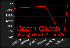 Total Graph of Death Clutch