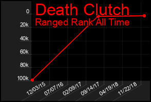 Total Graph of Death Clutch