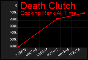 Total Graph of Death Clutch