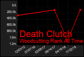 Total Graph of Death Clutch