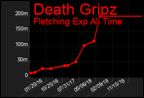 Total Graph of Death Gripz