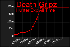 Total Graph of Death Gripz