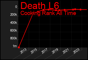 Total Graph of Death L6