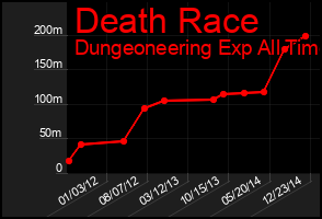 Total Graph of Death Race
